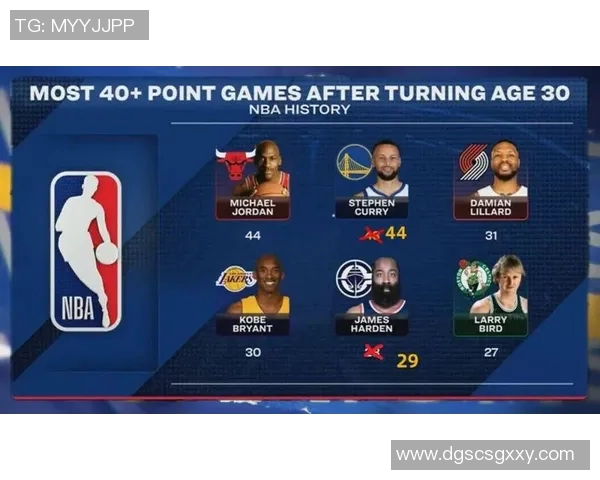 库里394次单场5+三分排名历史第一,哈登211场排名第二 库里394次单场5+三分排名历史第一,哈登211场排名第二